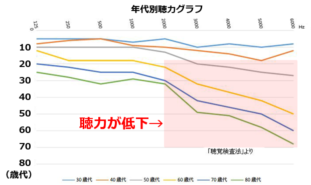 難聴グラフ