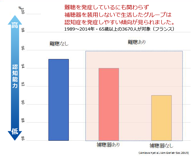 認知能力グラフ